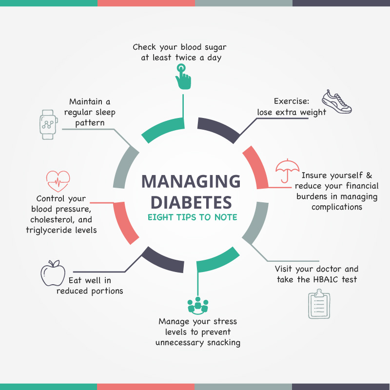 Diabetes manage Diabetes manage