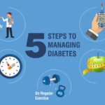 Diabetes managing apollo chronic