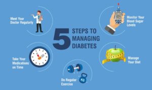 Diabetes managing apollo chronic